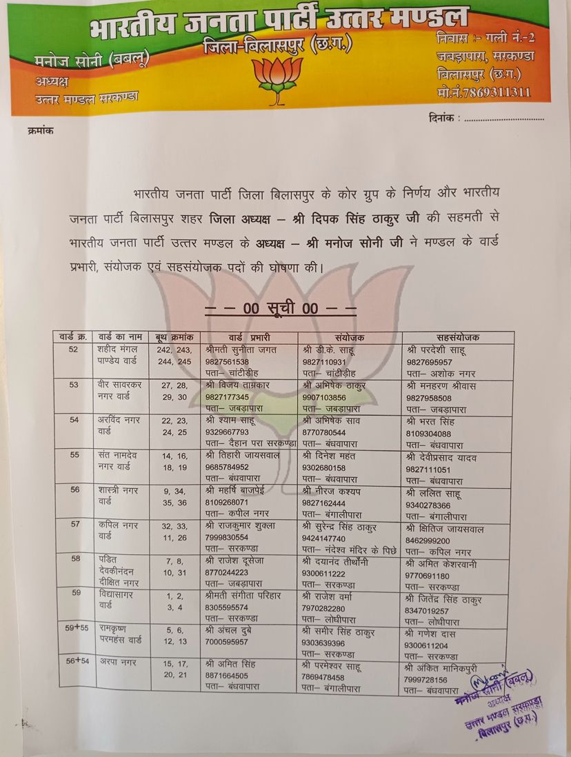 भाजपा शहर जिला अध्यक्ष दिपक सिंह ठाकुर की सहमती से मण्डल के अध्यक्ष मनोज सोनी ने वार्ड प्रभारी संयोजक एवं सहसंयोजक पदों की घोषणा