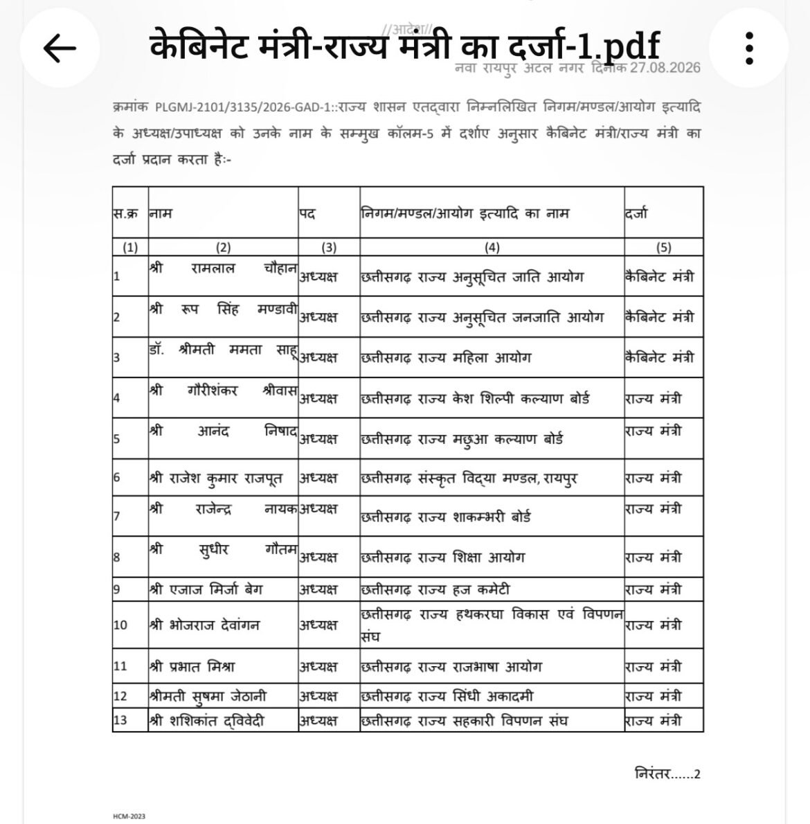 18 निगम-मंडल अध्यक्षों और उपाध्यक्षों को मंत्री दर्जा, राज्य शासन ने जारी किया आदेश